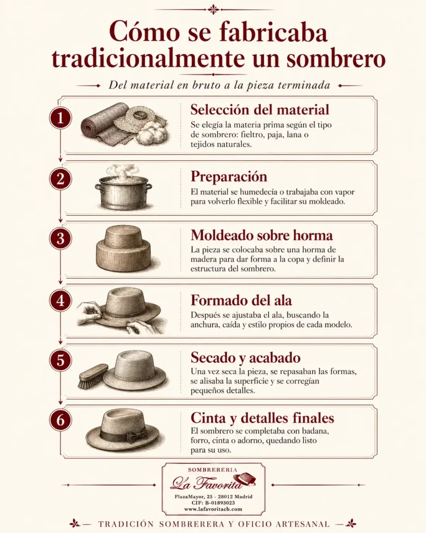 Infografía con las seis fases tradicionales de fabricación de un sombrero: selección del material, preparación, moldeado, formado del ala, secado y acabado final.