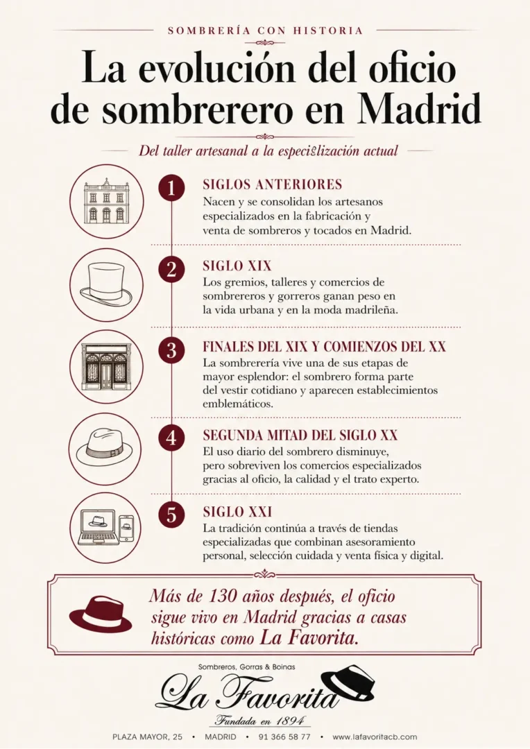 Infografía con la evolución del oficio de sombrerero en Madrid desde los antiguos artesanos hasta las sombrererías especializadas del siglo XXI.