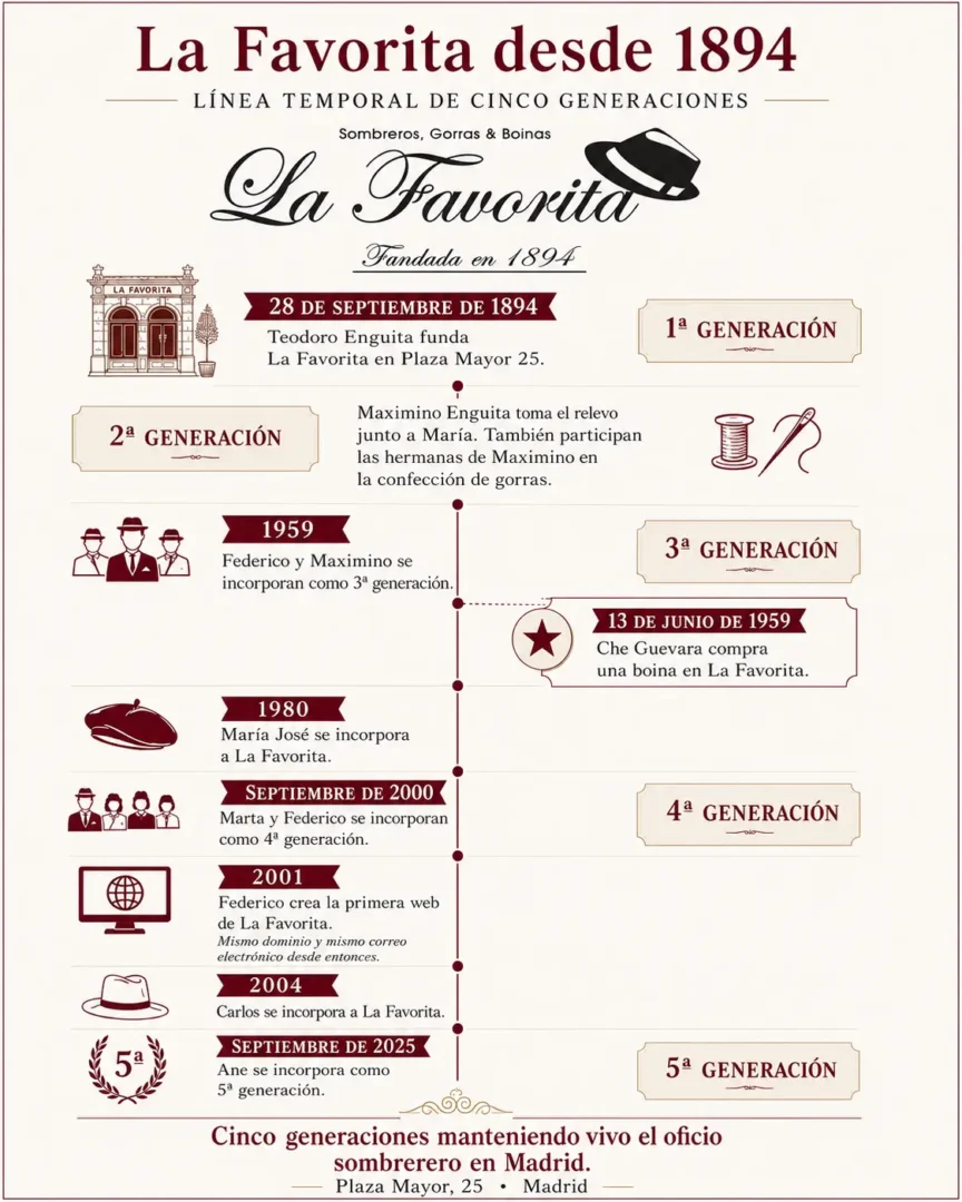Infografía de La Favorita desde 1894 hasta 2026